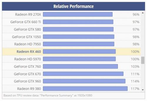 VENDIDA MSI Radeon RX 460 2GB GDDR5 OC Editi - Imagen 2